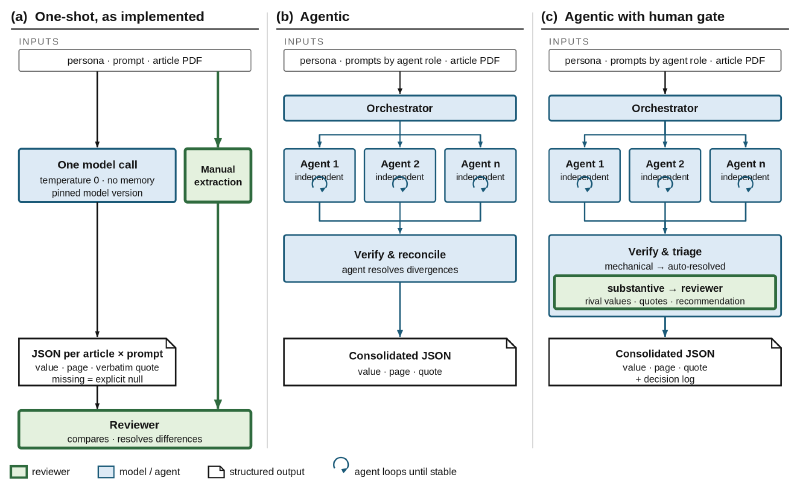 Three architectures for language-model data extraction: one-shot as implemented, agentic, agentic with a human gate